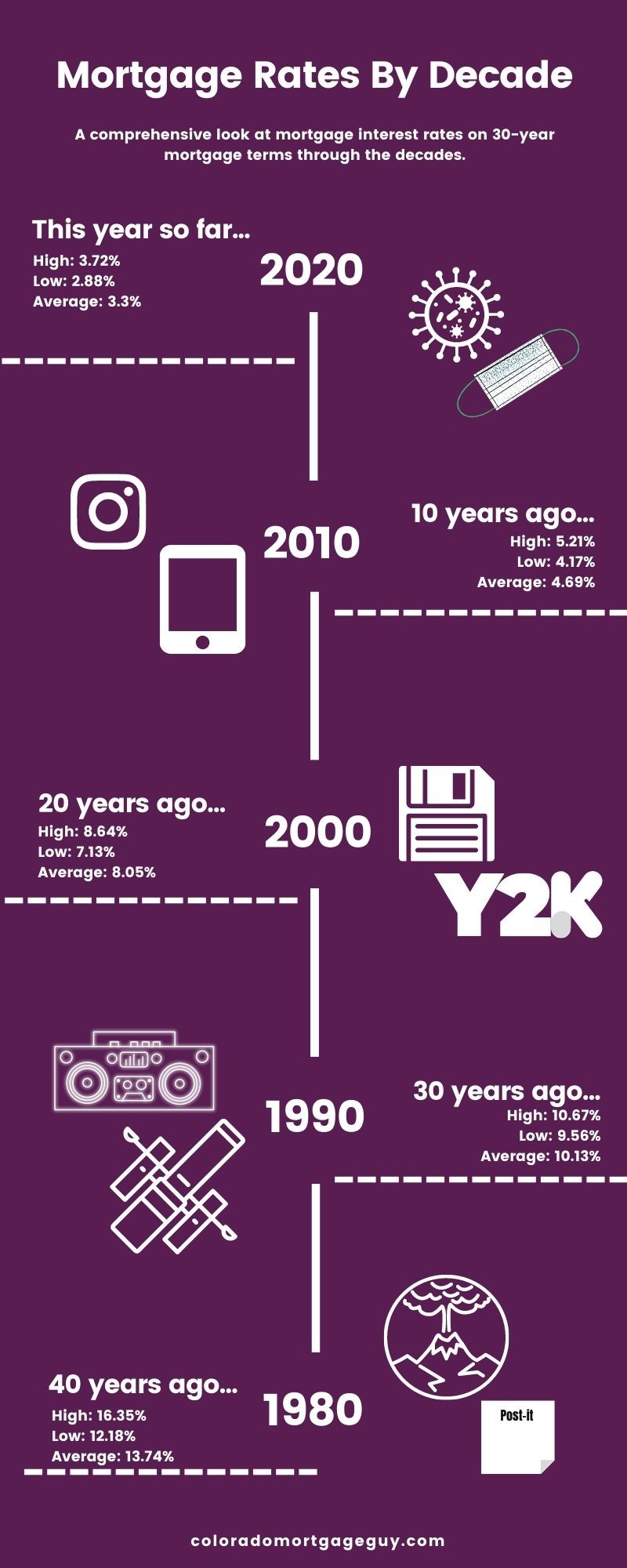 historical-mortgage-rates-showcase-colorado-mortgage-guy
